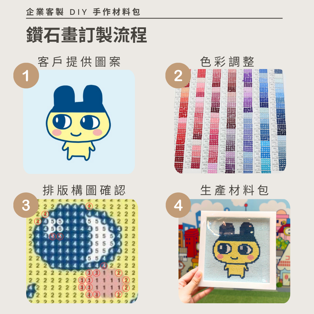 企業客製 DIY 手作材料包｜鑽石畫訂製流程